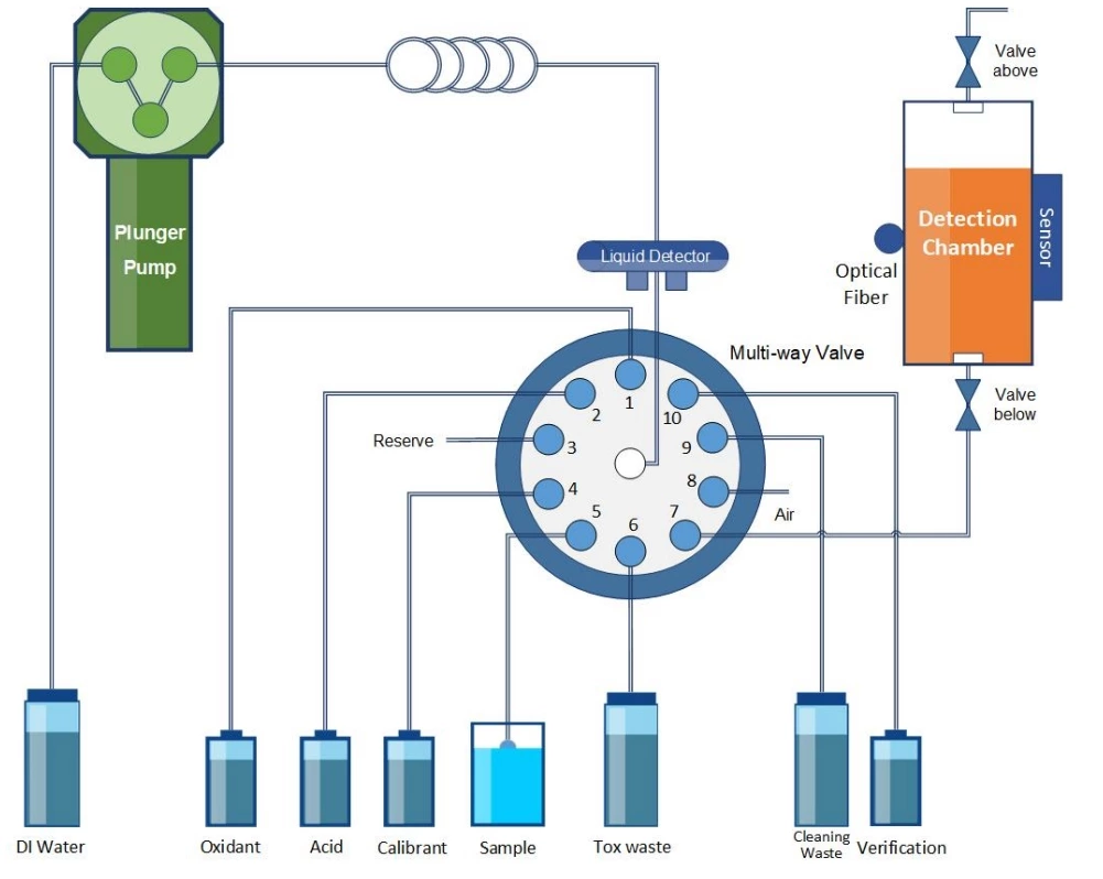 COD Analyzer Liquiline System: Precise Monitor for Wastewater Treatment
