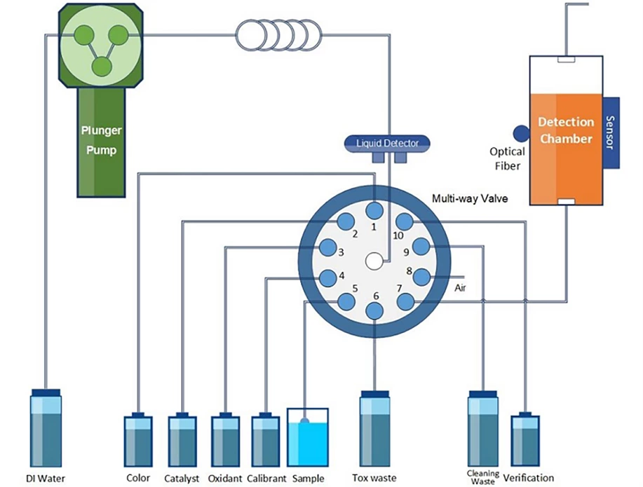 Top Multi Parameter Analyzers for Industrial, Laboratory, and Open Water Usage