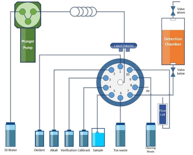 Total Nitrogen Analyzer Liquiline System: TN Analyzer for Liquid Samples