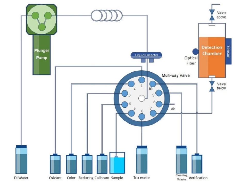 Total Phosphorous Analyzer: TP Analyzer Liquiline System