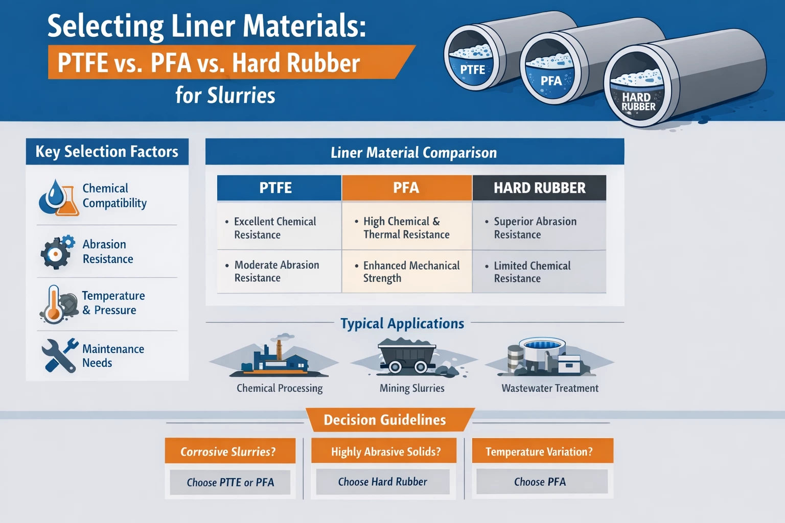 Selecting Liner Materials: PTFE vs. PFA vs. Hard Rubber for Slurries Measurement